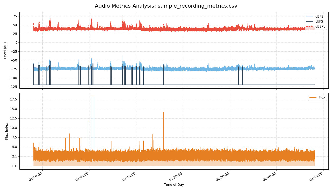 Forensic Analysis Plot